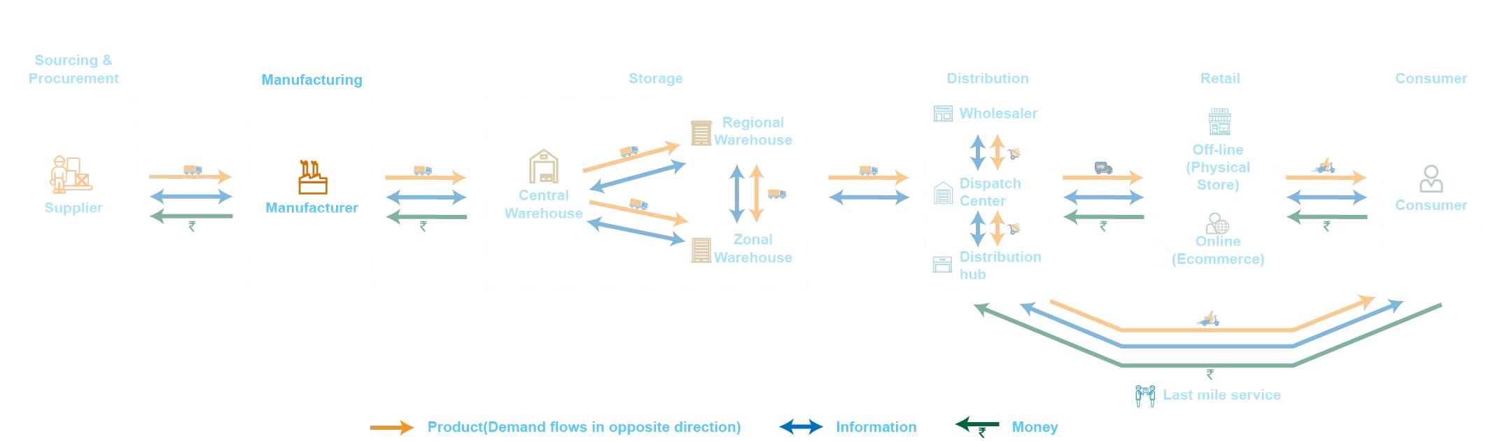Manufacturing